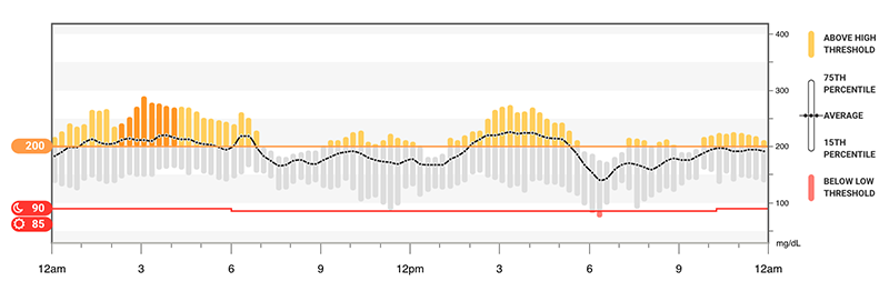 dexcom clarity trends